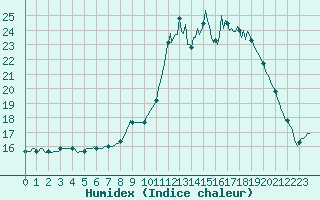 Courbe de l'humidex pour Lobbes (Be)