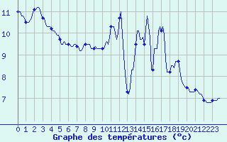 Courbe de tempratures pour Baraque Fraiture (Be)