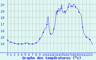 Courbe de tempratures pour Herhet (Be)