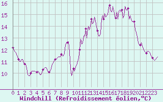 Courbe du refroidissement olien pour Blus (40)
