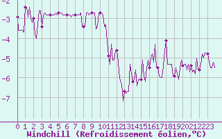 Courbe du refroidissement olien pour Auffargis (78)