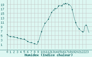 Courbe de l'humidex pour Berson (33)