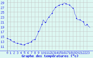 Courbe de tempratures pour Sallanches (74)