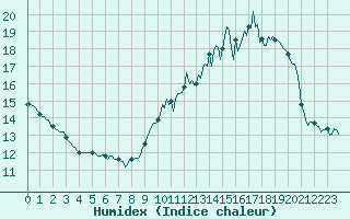 Courbe de l'humidex pour Violay (42)