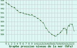 Courbe de la pression atmosphrique pour Petiville (76)