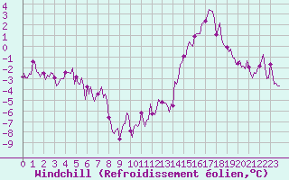 Courbe du refroidissement olien pour Aytr-Plage (17)