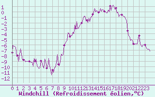 Courbe du refroidissement olien pour Grimentz (Sw)