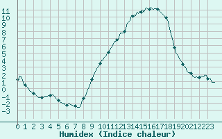 Courbe de l'humidex pour Merendree (Be)