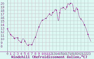 Courbe du refroidissement olien pour Thorigny (85)