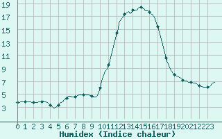 Courbe de l'humidex pour Lagarrigue (81)