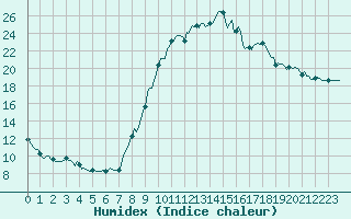 Courbe de l'humidex pour Saint-Julien-en-Quint (26)