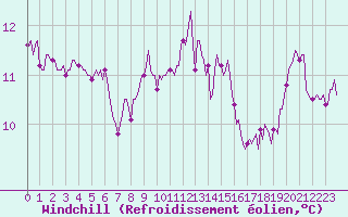 Courbe du refroidissement olien pour Aizenay (85)