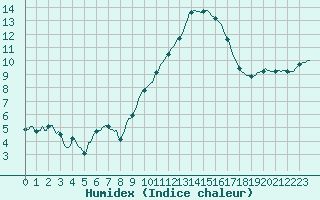 Courbe de l'humidex pour Chatelus-Malvaleix (23)