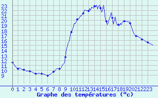 Courbe de tempratures pour La Javie (04)