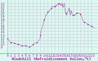 Courbe du refroidissement olien pour La Javie (04)