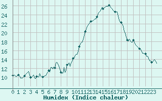 Courbe de l'humidex pour Estoher (66)