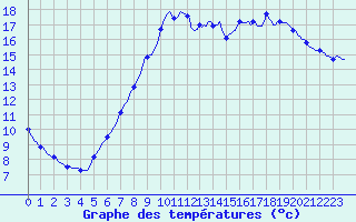 Courbe de tempratures pour Caix (80)