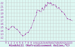 Courbe du refroidissement olien pour Saint-Philbert-sur-Risle (27)