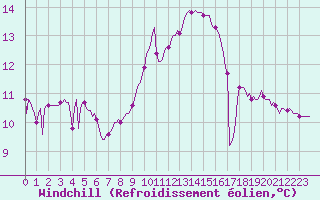 Courbe du refroidissement olien pour Estoher (66)