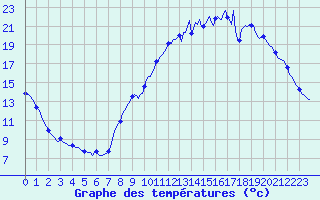 Courbe de tempratures pour Caix (80)