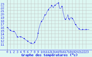 Courbe de tempratures pour Cabestany (66)