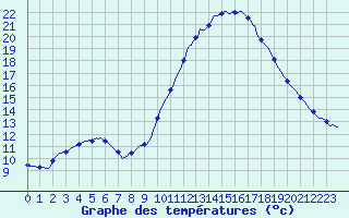 Courbe de tempratures pour Tthieu (40)