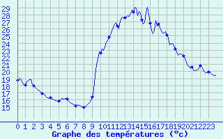 Courbe de tempratures pour Vialas (Nojaret Haut) (48)