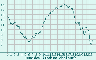 Courbe de l'humidex pour Rochegude (26)