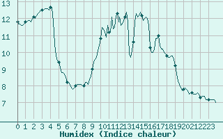 Courbe de l'humidex pour Assesse (Be)
