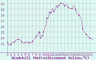 Courbe du refroidissement olien pour Forceville (80)