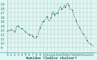 Courbe de l'humidex pour Nlu / Aunay-sous-Auneau (28)