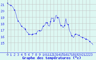 Courbe de tempratures pour Gruissan (11)