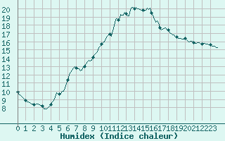 Courbe de l'humidex pour Perpignan Moulin  Vent (66)