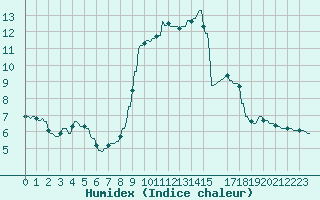 Courbe de l'humidex pour Hohrod (68)