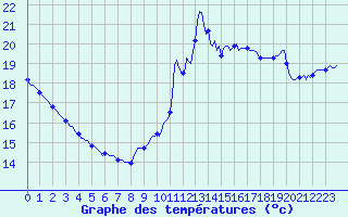 Courbe de tempratures pour Le Grau-du-Roi (30)