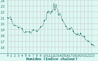 Courbe de l'humidex pour Montroy (17)