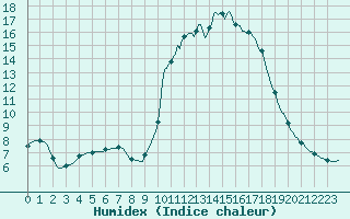 Courbe de l'humidex pour Connerr (72)