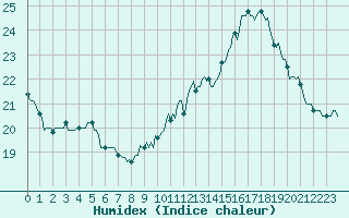 Courbe de l'humidex pour Amiens - Dury (80)