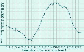 Courbe de l'humidex pour Quimperl (29)