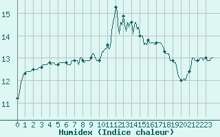 Courbe de l'humidex pour Bziers-Centre (34)
