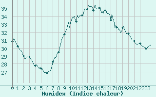 Courbe de l'humidex pour Luc-sur-Orbieu (11)