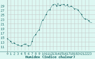 Courbe de l'humidex pour Corny-sur-Moselle (57)