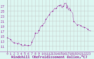 Courbe du refroidissement olien pour Puzeaux (80)