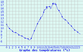 Courbe de tempratures pour Saint-Igneuc (22)