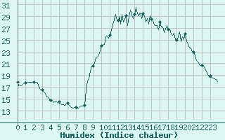 Courbe de l'humidex pour Preonzo (Sw)