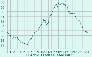 Courbe de l'humidex pour Gros-Rderching (57)