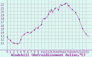 Courbe du refroidissement olien pour Gros-Rderching (57)