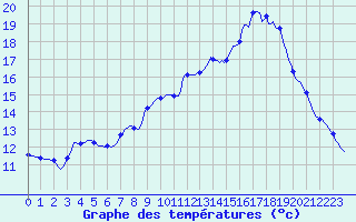 Courbe de tempratures pour Saffr (44)