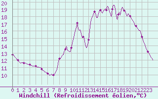Courbe du refroidissement olien pour Saffr (44)