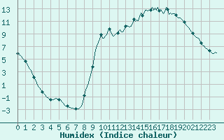 Courbe de l'humidex pour Continvoir (37)